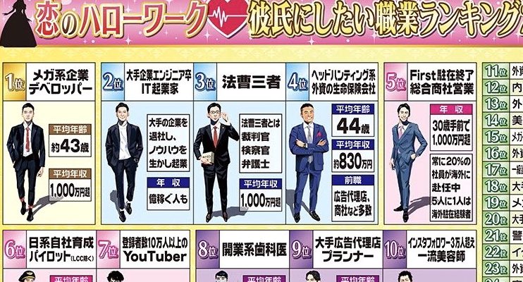 彼氏にしたい職業ランキング の解説を受けた指原の感想が最高すぎて 指原さすが かっこいい Corobuzz